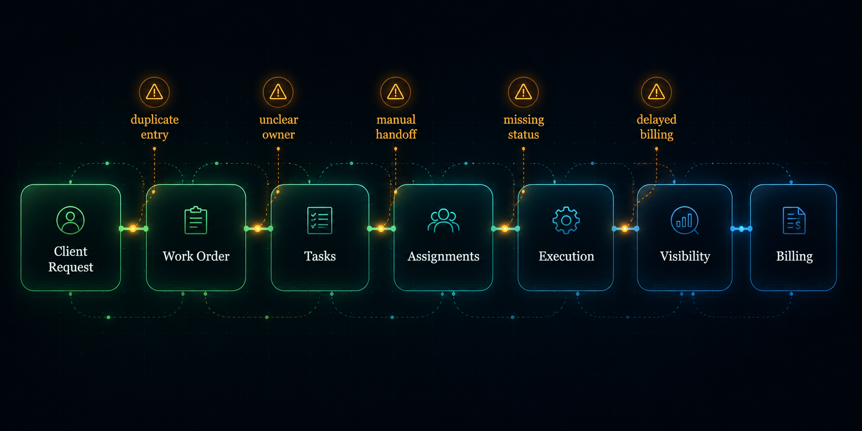 Operational workflow diagram showing common friction points for growing businesses, including duplicate data entry, unclear ownership, manual handoffs, and delayed billing